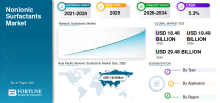 Nonionic Surfactants, Nonionic Surfactants Industry, Nonionic Surfactants Market, Nonionic Surfactants Market Size, Nonionic Surfactants Market Share, Nonionic Surfactants Market Trends, Nonionic Surfactants Market Growth, Nonionic Surfactants Market Demand
