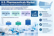 U.S. Pharmaceuticals Market Growth Forecast and Industry Trends, 2026–2034