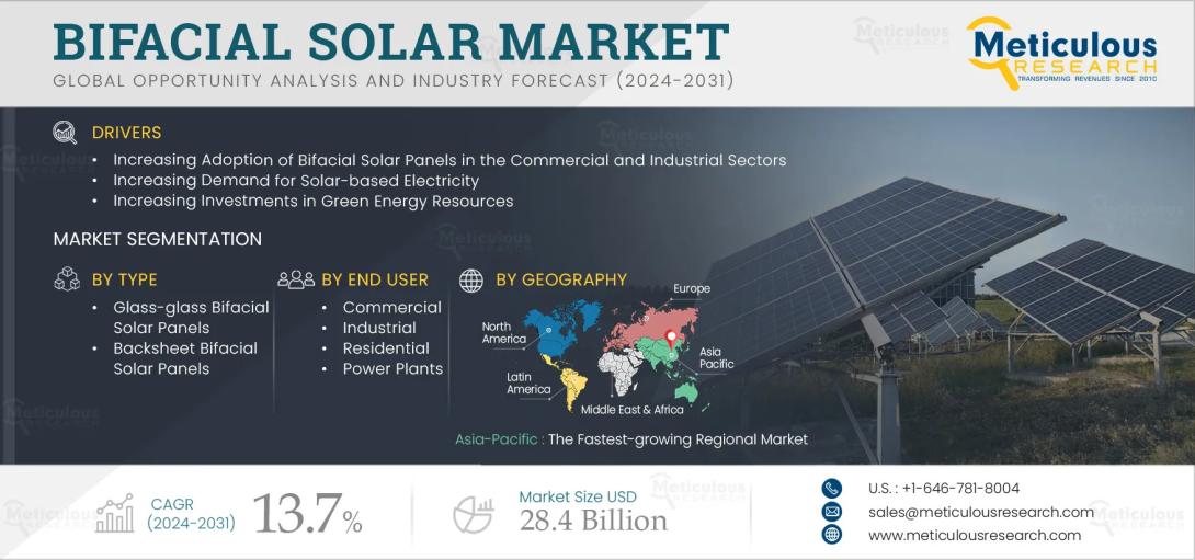 #BifacialSolar, #SolarEnergy, #RenewableEnergy, #GreenEnergy, #SolarPanels, #EnergyMarket, #SustainableEnergy, #SolarPower, #CleanEnergy, #SolarIndustry​