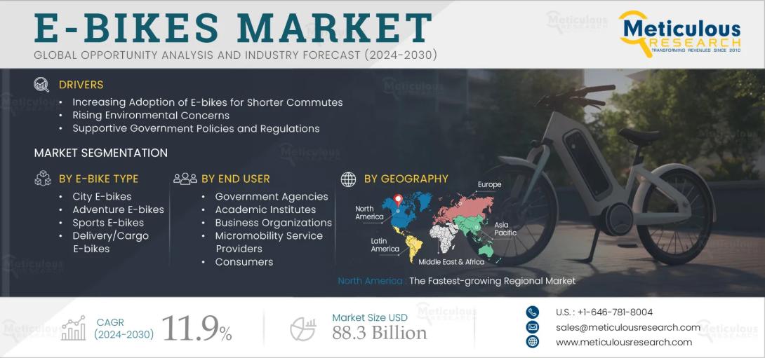 #e-bikes, #marketgrowth, #sustainabletransport, #electricbicycles, #environmentalconcerns, #governmentpolicies, #healthawareness, #emergingmarkets