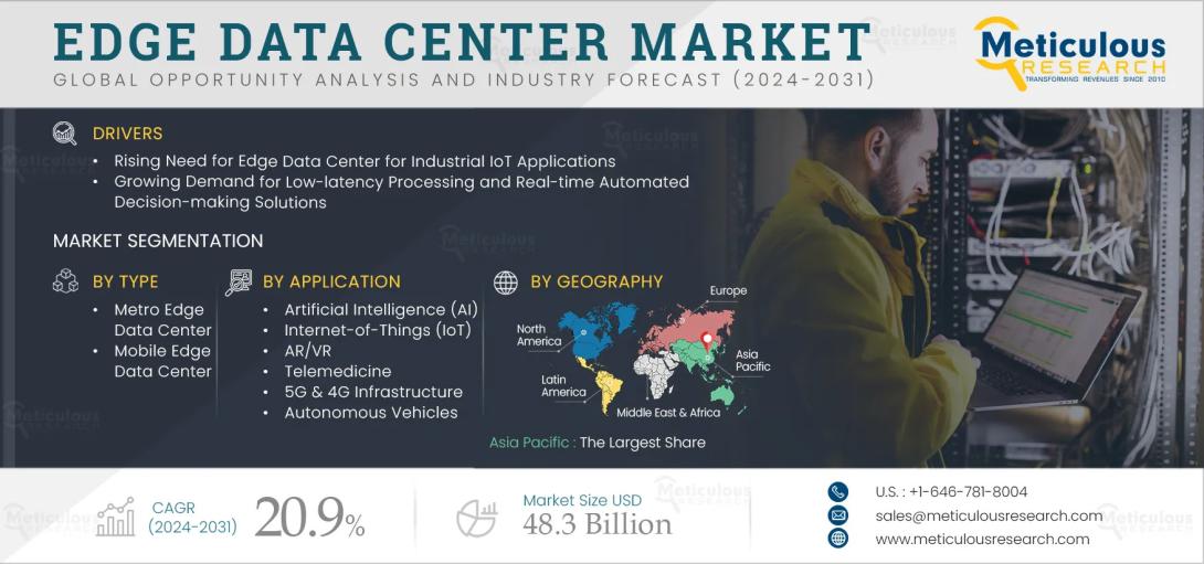 #EdgeDataCenter, #MarketGrowth, #IoT, #LowLatency, #RealTimeProcessing, #DataCenterMarket, #EdgeComputing, #IndustryTrends, #MarketForecast