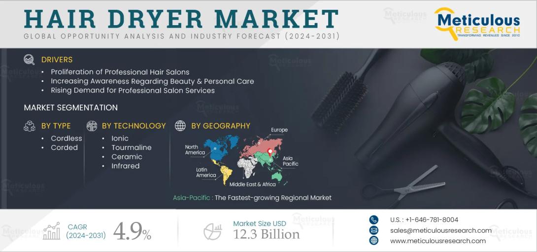 #HairDryerMarket, #HairCareIndustry, #BeautyTech, #ProfessionalStyling, #MarketTrends, #ConsumerElectronics, #HairStylingTools, #EcoFriendlyProducts, #GlobalMarketAnalysis, #IndustryGrowth