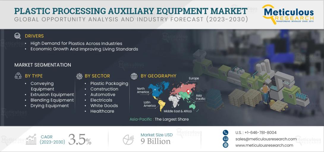 Global Plastic Processing Auxiliary Equipment Market