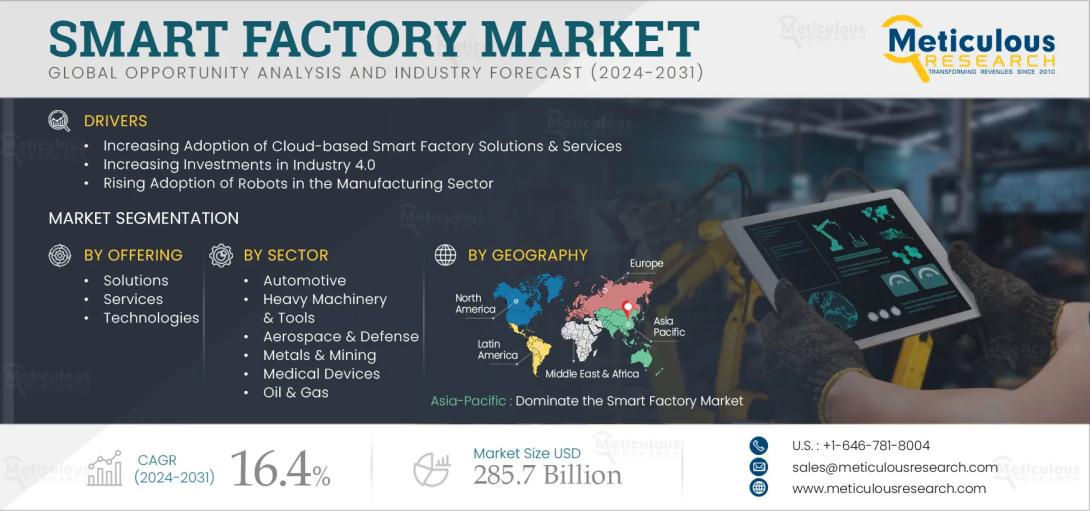 #SmartFactory, #Industry4.0, #ManufacturingAutomation, #CloudSolutions, #Robotics, #MarketGrowth, #CAGR, #MeticulousResearch