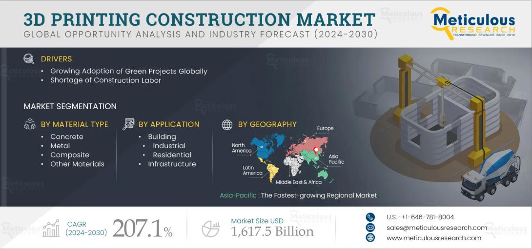 #3DPrintingConstruction, #MarketForecast, #ExtrusionMethod, #PowderBonding, #ConcretePrinting, #MetalPrinting, #CompositeMaterials, #BuildingApplications, #InfrastructureDevelopment, #GlobalTrends