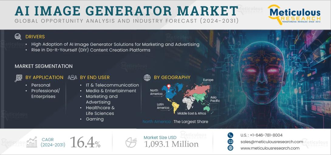 #AIImageGeneration, #GenerativeAI, #AIMarketTrends, #VisualContent, #CreativeAI, #FutureOfDesign, #AIInnovation, #DigitalTransformation, #ArtificialIntelligence, #TechForecast