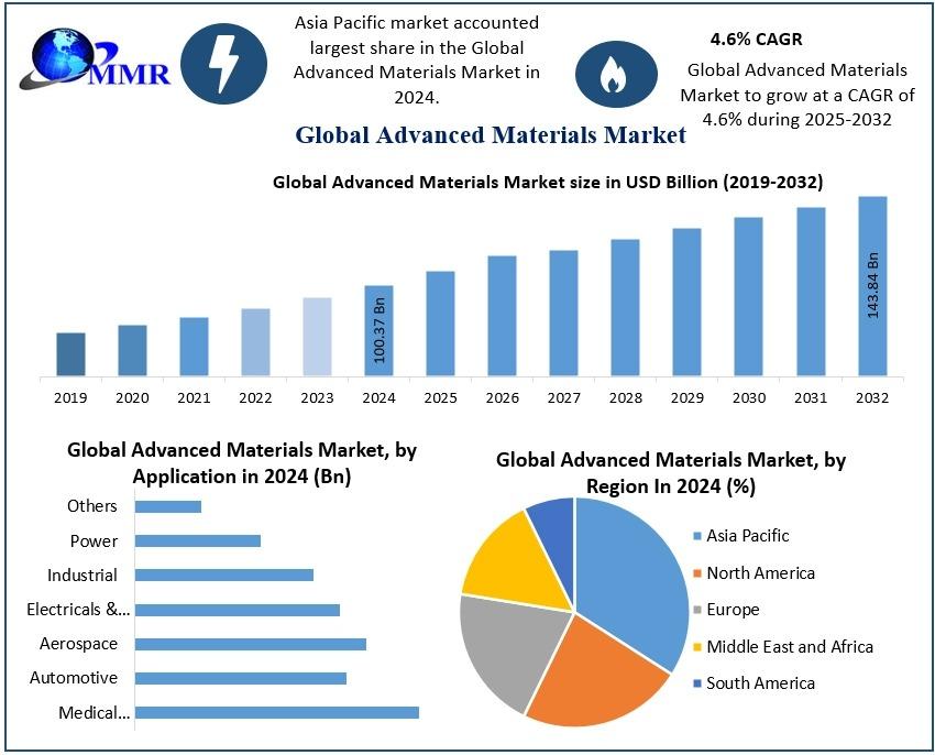 The Advanced Materials Market is expanding due to increasing demand in aerospace, automotive, and electronics sectors, driven by technological advancements and sustainability goals.