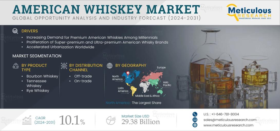 #AmericanWhiskey, #Bourbon, #RyeWhiskey, #TennesseeWhiskey, #PremiumSpirits, #WhiskeyMarket, #MarketForecast, #CraftDistilleries, #CocktailCulture, #MillennialConsumers, #SuperPremium, #OnTrade, #OffTrade, #GlobalExpansion, #AsiaPacific, #LatinAmerica, #MarketTrends, #WhiskeyGrowth, #AlcoholicBeverages, #DistilleryInnovation