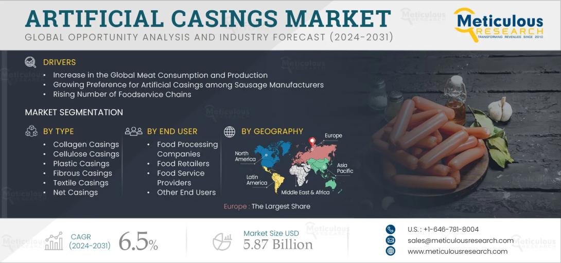 #ArtificialCasings, #SausageCasings, #MeatProcessing, #ProcessedMeat, #EdibleCasings, #NonEdibleCasings, #FoodIndustry, #MarketGrowth, #ConvenienceFood, #ProteinConsumption, #CollagenCasings, #CelluloseCasings, #PlasticCasings, #CasingsMarketForecast, #GlobalFoodTrends, #MeatIndustry, #SustainablePackaging, #IndustrialFoodProduction, #CasingsManufacturing, #MarketDemand