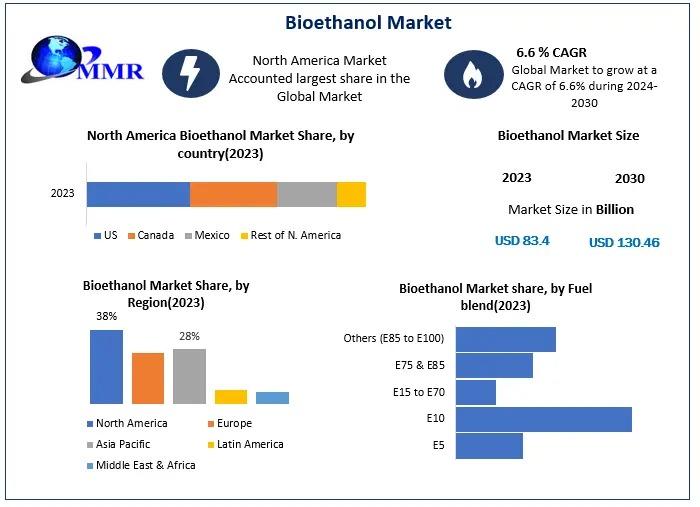 The Bioethanol Market is expanding due to its role as a renewable fuel alternative, driven by environmental concerns and government support for biofuels.