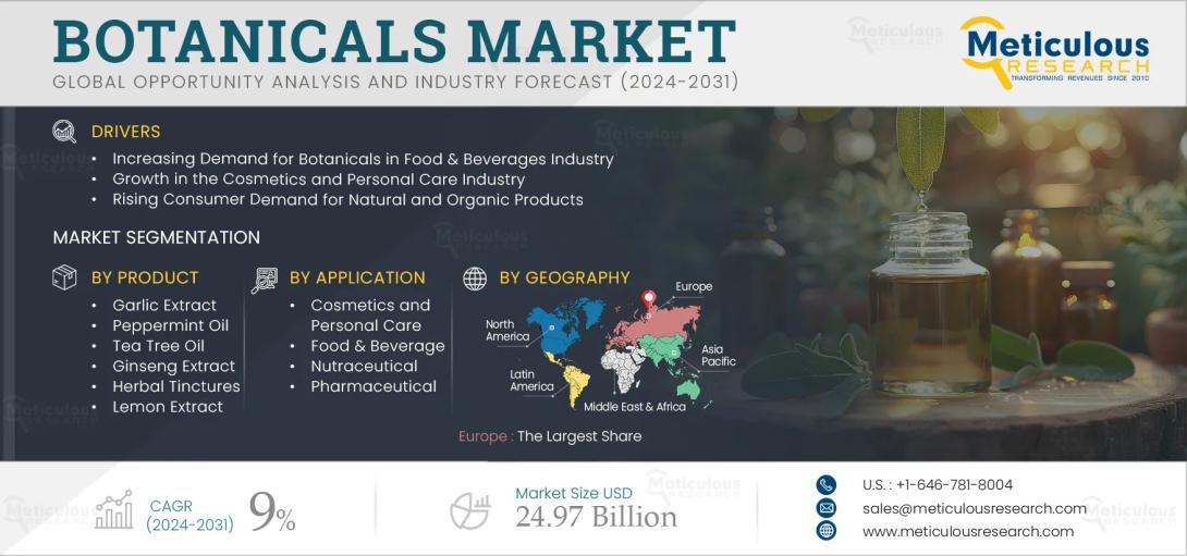 #BotanicalsMarket, #NaturalIngredients, #CleanLabel, #HealthWellness, #TurmericExtract, #TeaTreeOil, #GarlicExtract, #OrganicProducts, #FoodAndBeverages, #CosmeticsIndustry, #NaturalSkincare, #HerbalRemedies, #VeganBeauty, #MarketForecast, #PlantBased, #HolisticHealth, #Nutraceuticals, #PersonalCare, #PowderForm, #LiquidExtracts