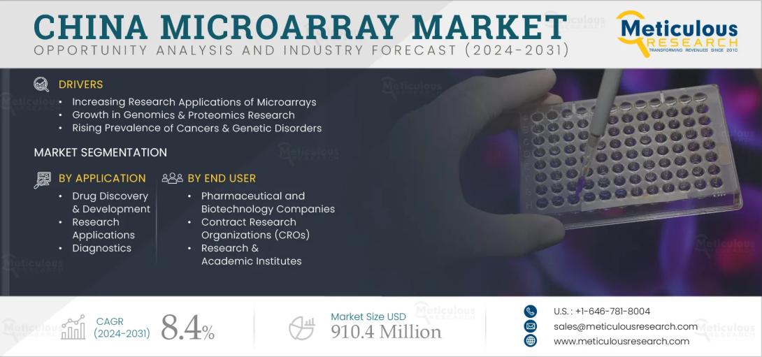 #ChinaMicroarrayMarket, #MicroarrayTechnology, #GenomicResearch, #PersonalizedMedicine, #DNAMicroarrays, #GeneExpressionAnalysis, #BiotechnologyInChina, #MolecularDiagnostics, #GenomicsMarketGrowth, #PrecisionMedicine, #LifeSciencesMarket, #CancerGenomics, #BiotechR&D, #DiagnosticTechnologies, #HealthcareInnovation, #MicroarrayApplications, #EmergingBiotechMarkets, #GeneticTestingChina, #BiomedicalResearchChina, #MicroarrayMarketForecast