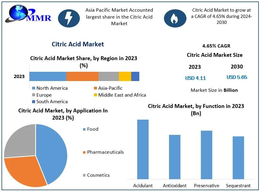 Citric acid is a naturally occurring weak organic acid found in citrus fruits. It serves as a key additive in food and beverages, pharmaceuticals, and personal care products due to its acidifying, flavor-enhancing, and preservative properties. The global citric acid market is projected to grow steadily from 2024 to 2030, driven by increasing demand across various industries. 
