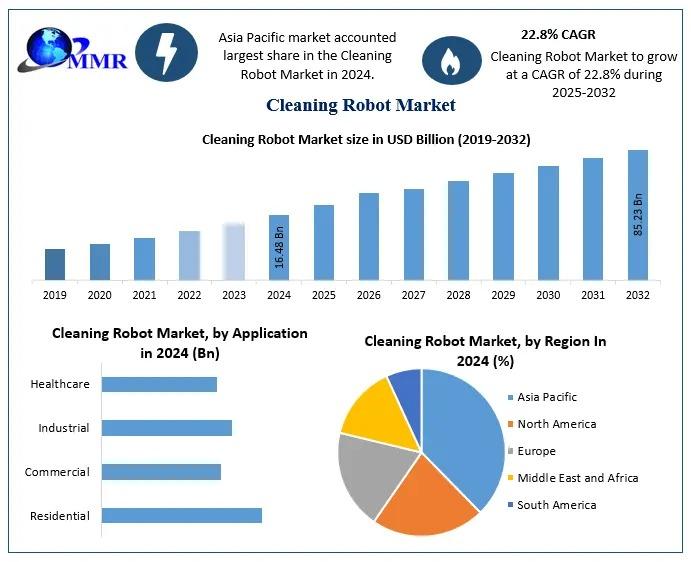 Cleaning Robot Market is driven by demand in residential and commercial sectors, offering autonomous and efficient solutions for various cleaning applications.