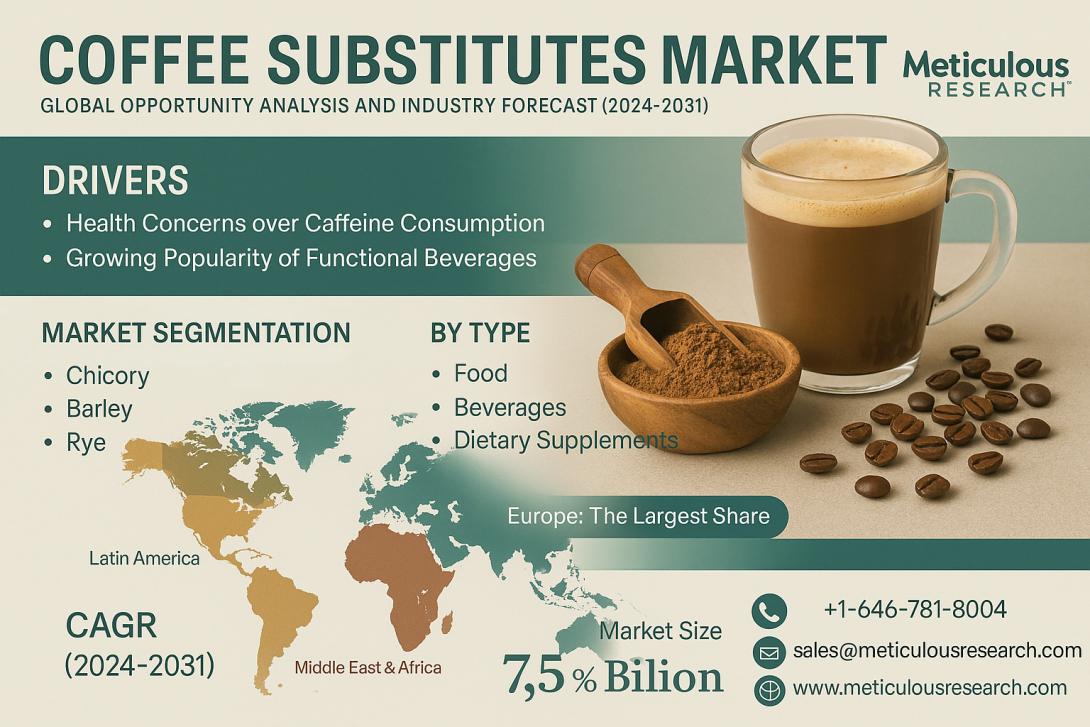 #CoffeeSubstitutes, #HealthyBeverages, #CaffeineFree, #PlantBased, #SustainableDrinks, #MarketGrowth, #FunctionalFoods, #HerbalCoffee, #WellnessTrends, #GlobalMarket