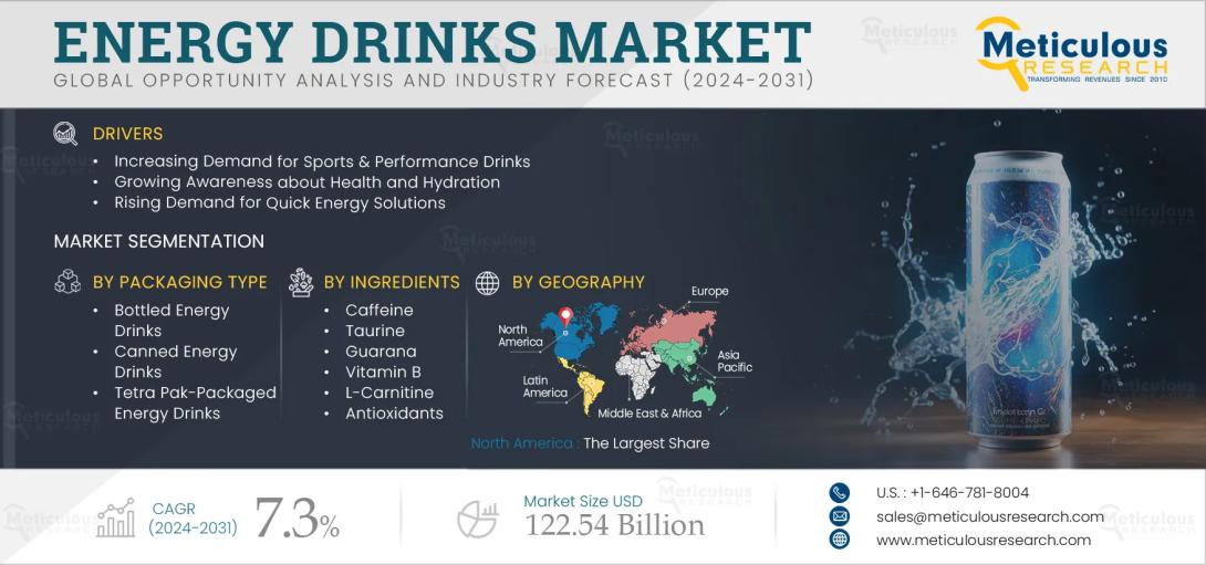 #EnergyDrinksMarket, #MarketGrowth, #SportsBeverages, #HealthTrends, #FunctionalDrinks, #ProductInnovation, #ConsumerBehavior, #MarketForecast, #RegionalInsights, #PackagingTrends