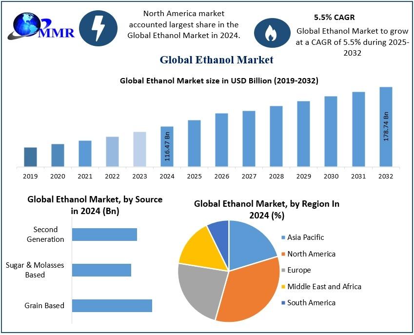 The Ethanol Market is projected to grow from 2025 to 2032, driven by increasing demand for biofuels and industrial applications. Advancements in production technologies and supportive government policies are key factors propelling this expansion.