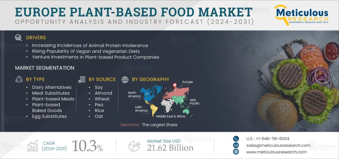 #PlantBasedFoods, #EuropeMarket, #VeganTrends, #SustainableEating, #MeatAlternatives, #FoodInnovation, #HealthyLifestyle, #Flexitarian, #FoodTech, #PlantBasedDiet, #MarketGrowth, #VeganEurope, #PlantPowered, #ClimateFriendly, #FutureOfFood