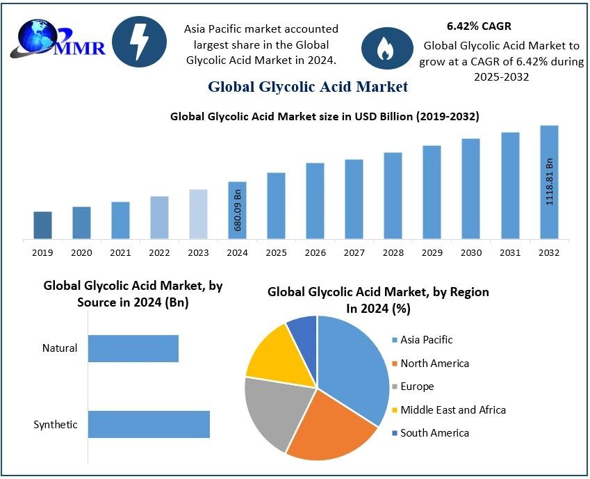 Glycolic Acid Market is driven by demand in skincare, pharmaceuticals, and industrial sectors, offering versatile solutions across various applications.