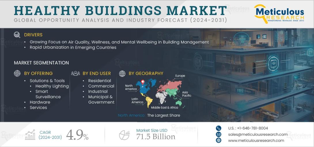 #HealthyBuildings, #SmartBuildings, #GreenArchitecture, #SustainableDesign, #WellnessRealEstate, #BuildingInnovation, #IndoorAirQuality, #EnergyEfficiency, #SmartInfrastructure, #HealthyWorkspaces