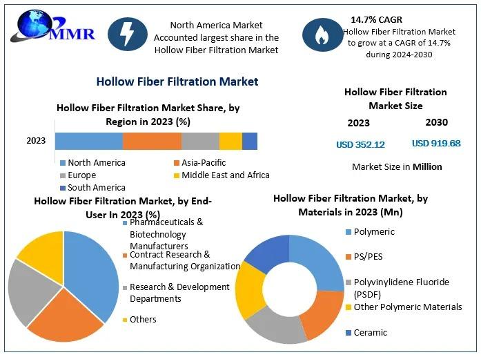 Hollow Fiber Filtration Market is driven by demand in biopharmaceuticals and water treatment, offering efficient separation solutions across various industries.​