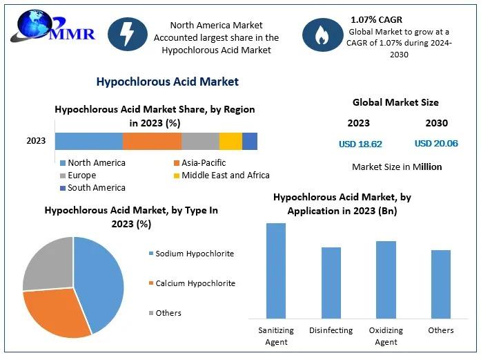 The Hypochlorous Acid Market Size is projected to grow modestly from 2024 to 2030, driven by its increasing use as a disinfectant and bleaching agent across industries such as water treatment and textiles. 