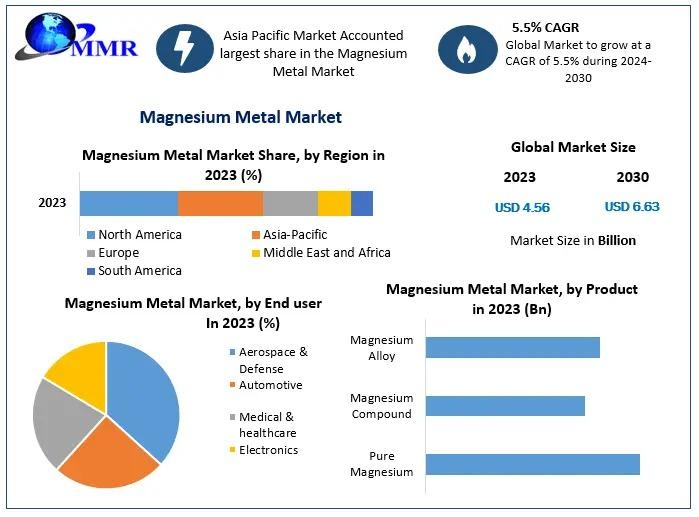 The Magnesium Metal Market is expanding due to increasing demand in automotive and aerospace sectors, driven by its lightweight and high-strength properties.​