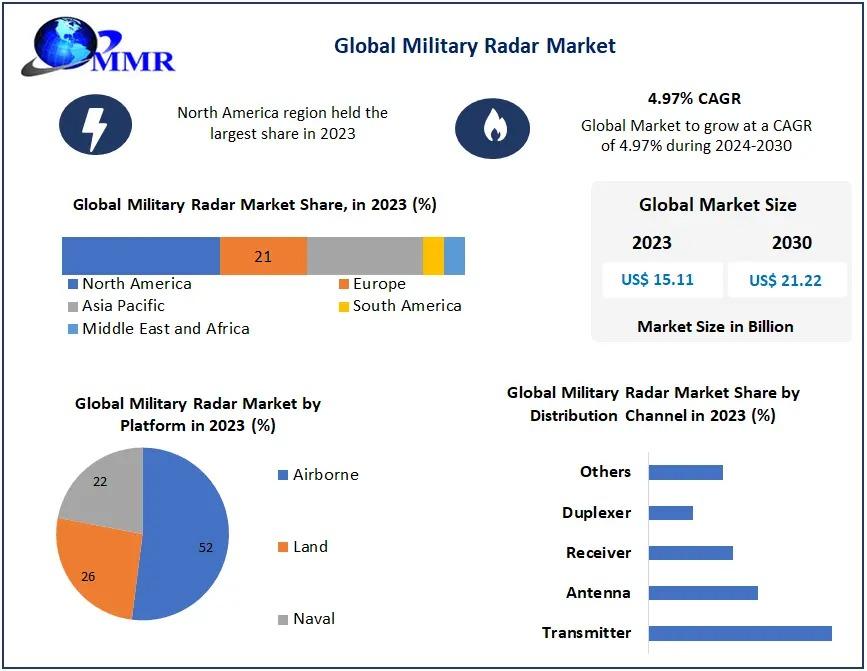Military Radars Market is expanding due to increasing defense budgets, technological advancements, and the growing need for enhanced surveillance and threat detection systems.​