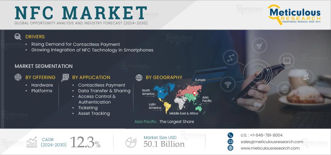#NFCMarket, #NearFieldCommunication, #ContactlessTech, #MobilePayments, #DigitalTransactions, #SmartDevices, #IoTConnectivity, #WirelessCommunication, #NFCAdoption, #SmartCards, #RFIDTechnology, #RetailTech, #SecurePayments, #FintechInnovation, #EmbeddedNFC