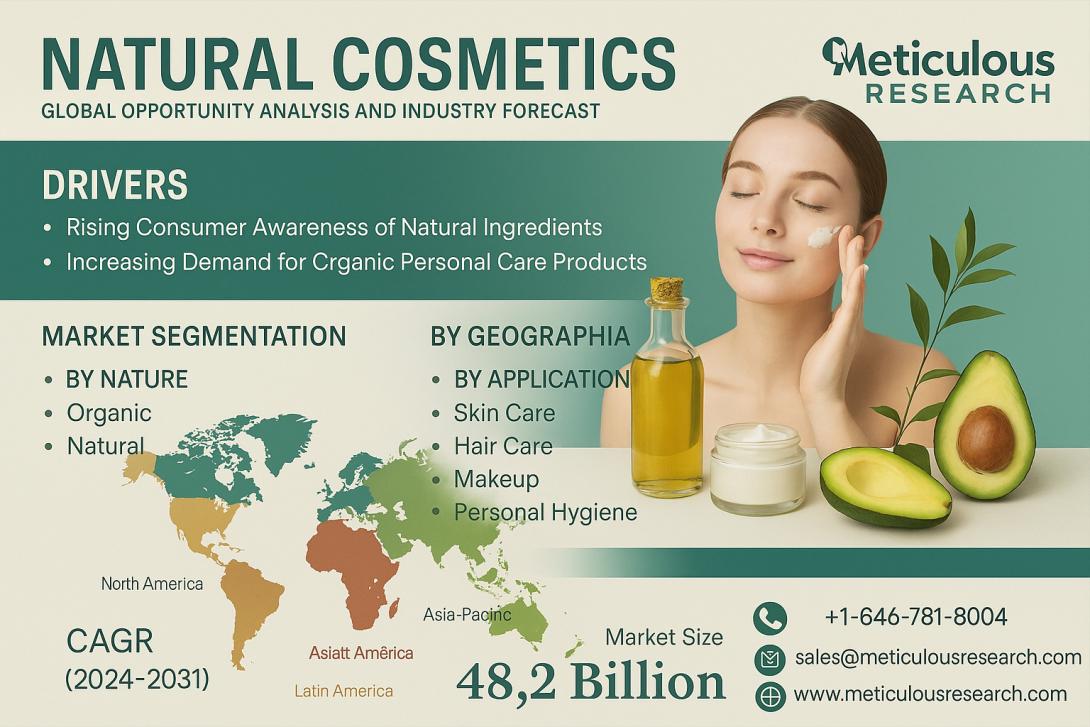 #NaturalCosmetics, #CleanBeauty, #SustainableBeauty, #OrganicCosmetics, #GreenCosmetics, #BeautyIndustryGrowth, #NaturalIngredients, #EcoFriendlyProducts, #CosmeticTrends, #GlobalBeautyMarket