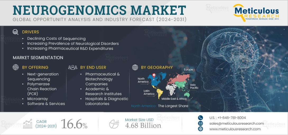 #Neurogenomics, #Genomics, #NeurologicalDisorders, #NextGenerationSequencing, #PrecisionMedicine, #PharmaceuticalR&D, #HealthcareExpenditure, #GeneSequencing, #ClinicalDiagnostics, #ResearchApplications, #NGS, #PCR, #Microarrays, #GeneticAnalysis, #Biotechnology, #MarketForecast, #HealthcareTechnology, #EthicalIssues, #SequencingCosts, #GlobalMarket