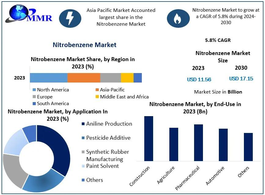 Nitrobenzene is a synthetic compound primarily used in producing aniline, essential for manufacturing polyurethanes and other industrial chemicals.​