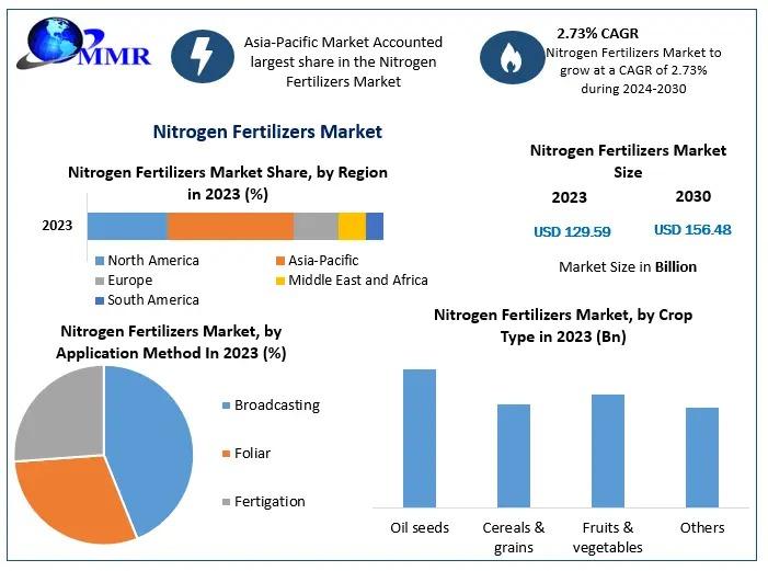 Nitrogen fertilizers are essential for enhancing crop yields by supplying vital nutrients to plants. They play a crucial role in modern agriculture, supporting food production to meet the demands of a growing global population. The market is projected to grow steadily from 2024 to 2030, driven by increasing agricultural activities and the need for sustainable farming practices. 