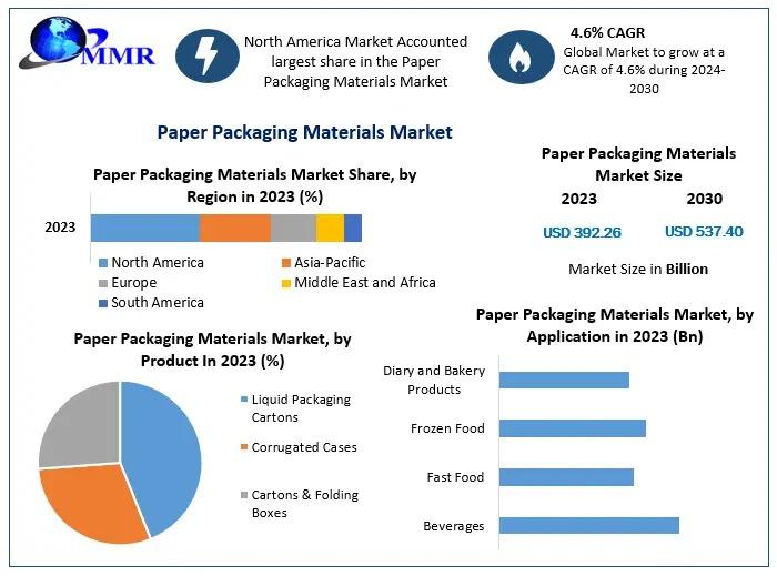 The Paper Packaging Materials Market is expanding due to increasing demand for sustainable packaging solutions across various industries.​