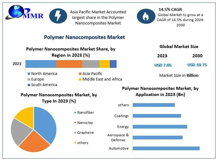 The Polymer Nanocomposites Market is expanding due to its superior mechanical and thermal properties, driving demand in automotive, aerospace, and electronics sectors.