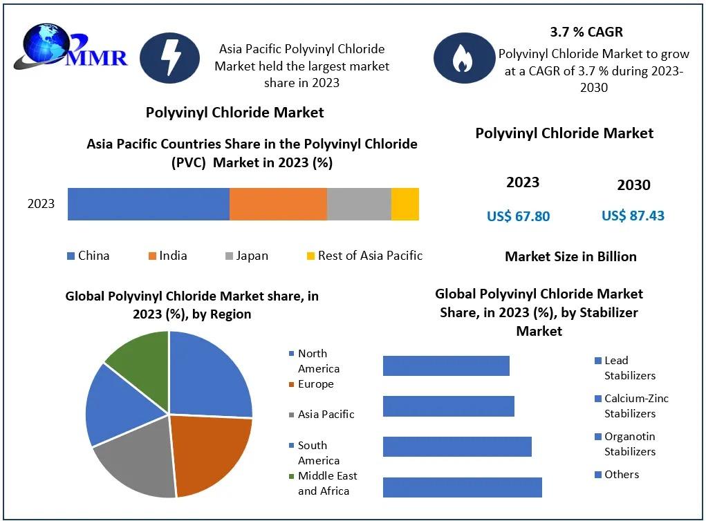 Polyvinyl Chloride Market is a versatile thermoplastic widely used in construction, automotive, and healthcare industries due to its durability, cost-effectiveness, and ease of processing. Its applications range from pipes and fittings to medical devices and automotive components. ​