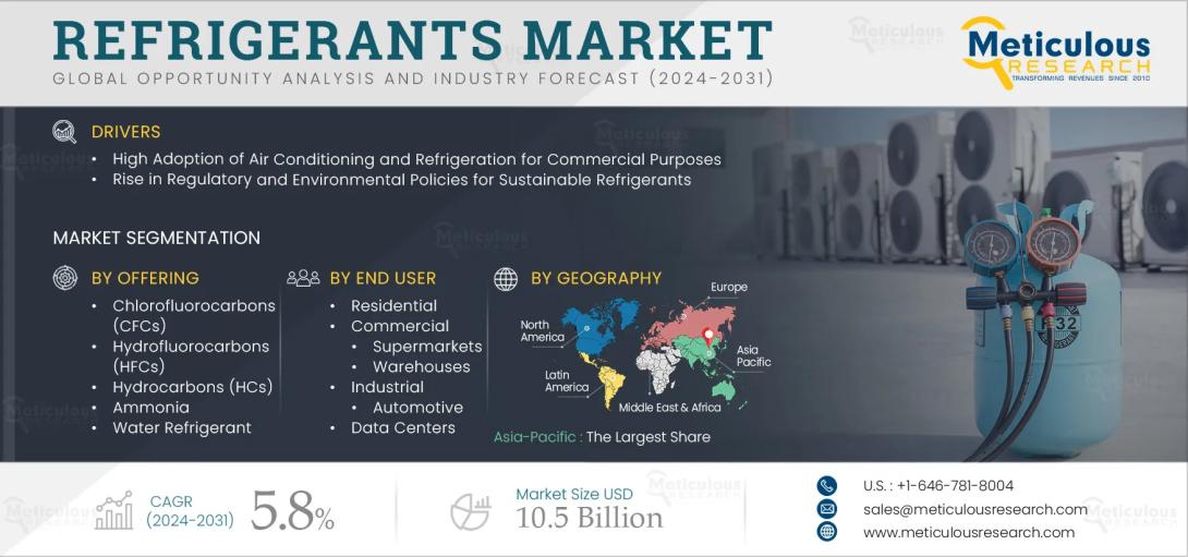 #RefrigerantsMarket #HVAC #Sustainability #GreenRefrigerants #ColdChain #IndustrialCooling #AutomotiveHVAC #NaturalRefrigerants #ClimateSolutions #AsiaPacificMarket