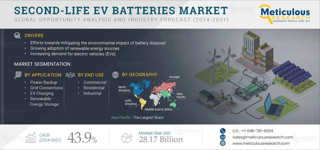 #SecondLifeBatteries, #EVBatteryReuse, #BatteryRepurposing, #SustainableEnergy, #BatteryRecycling, #RenewableStorage, #EnergyStorageSolutions, #EVBatteryLifecycle, #BatteryCircularEconomy, #GreenEnergyTech