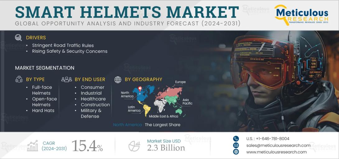 #SmartHelmets, #RoadSafety, #WearableTechnology, #HelmetInnovation, #MotorcycleSafety, #TechGear, #ConnectedRiding, #HelmetTech, #SmartWearables, #SafetyFirst, #FullFaceHelmet, #RiderTech, #MotorbikeGear, #FutureOfSafety, #HelmetMarket