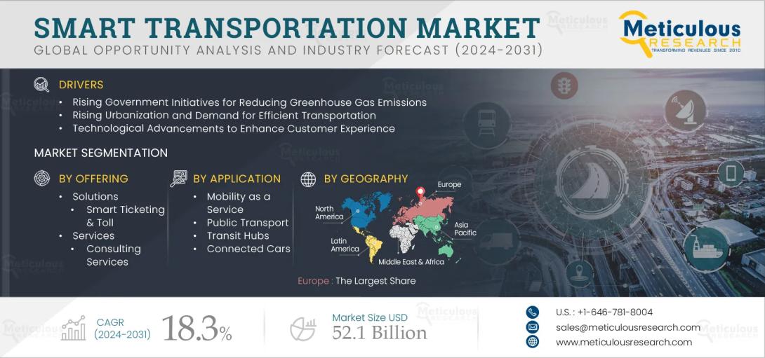 #SmartTransportation, #MarketForecast, #UrbanMobility, #GreenInitiatives, #TechnologicalAdvancements​