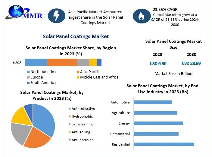 Solar panel coatings enhance the efficiency and longevity of photovoltaic systems by improving light absorption and providing protective barriers against environmental factors. These coatings are essential for maximizing energy output and reducing maintenance costs in residential, commercial, and industrial solar installations.​
