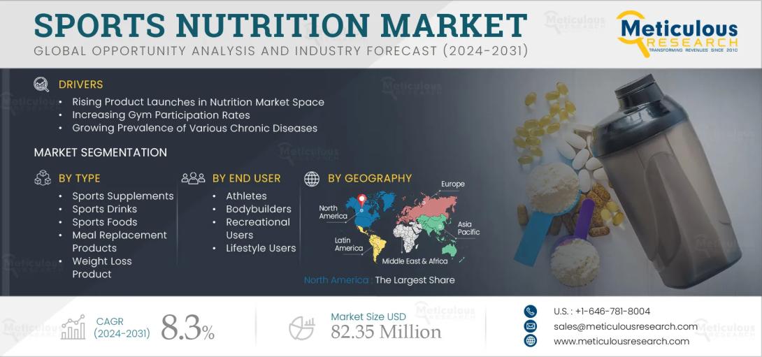 #SportsNutrition, #MarketTrends, #FitnessIndustry, #ProteinSupplements, #PlantBasedNutrition, #CleanLabel, #OnlineRetail, #HealthWellness, #GymCulture, #NutritionMarket