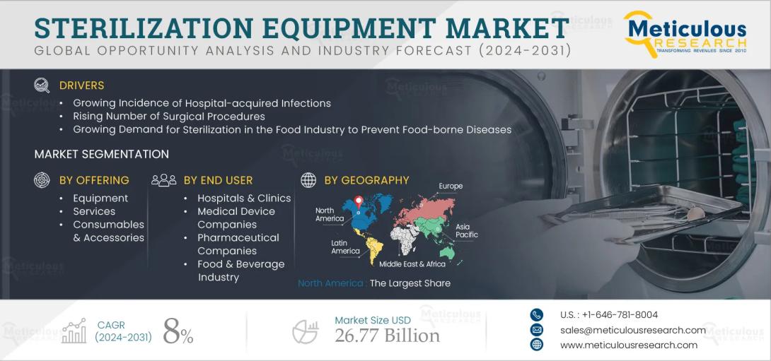 #SterilizationEquipment, #HealthcareTechnology, #InfectionControl, #MedicalDevices, #GlobalHealth, #SterilizationMarket, #HealthcareInnovation, #PatientSafety, #HospitalEquipment, #MarketResearch, #MeticulousResearch, #MedicalTechnology, #PharmaceuticalIndustry, #CleanroomSolutions, #SurgicalSafety