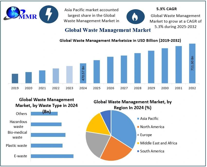 Explore the Waste Management Market Size, highlighting sustainable practices, technological advancements, and industry trends shaping global waste solutions.​