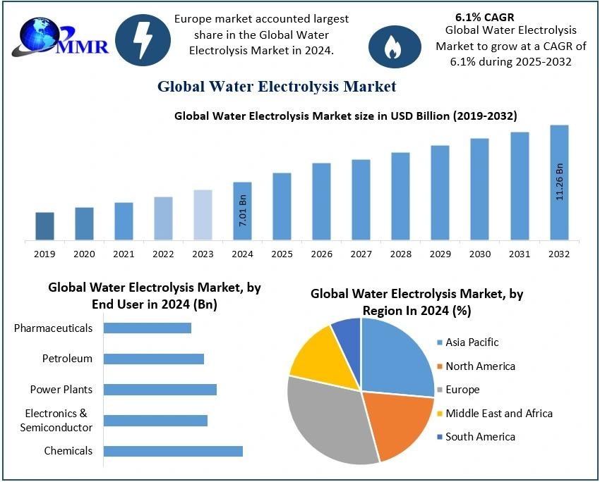 The Water Electrolysis Market is expanding due to increasing demand for green hydrogen production, driven by global decarbonization efforts and renewable energy integration.​