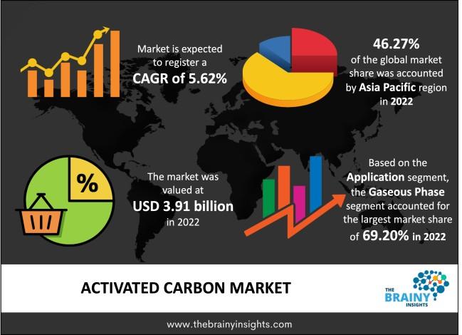 activated carbon market
