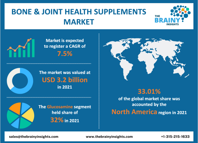 bone and joint health supplements market