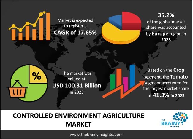 Controlled Environment Agriculture Market