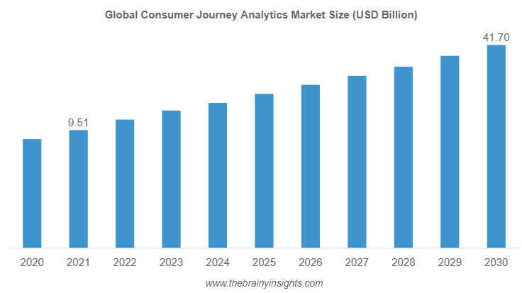 Consumer Journey Analytics market