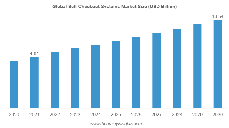 Self-Checkout Systems Market